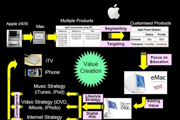 В чем  успех  презентаций Apple