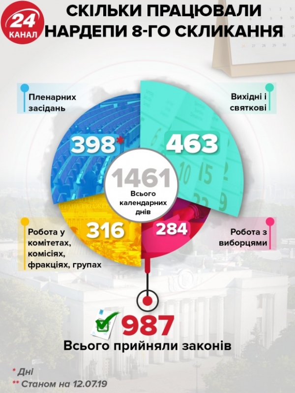 Цікава інфографіка про Верховну Раду восьмого скликання