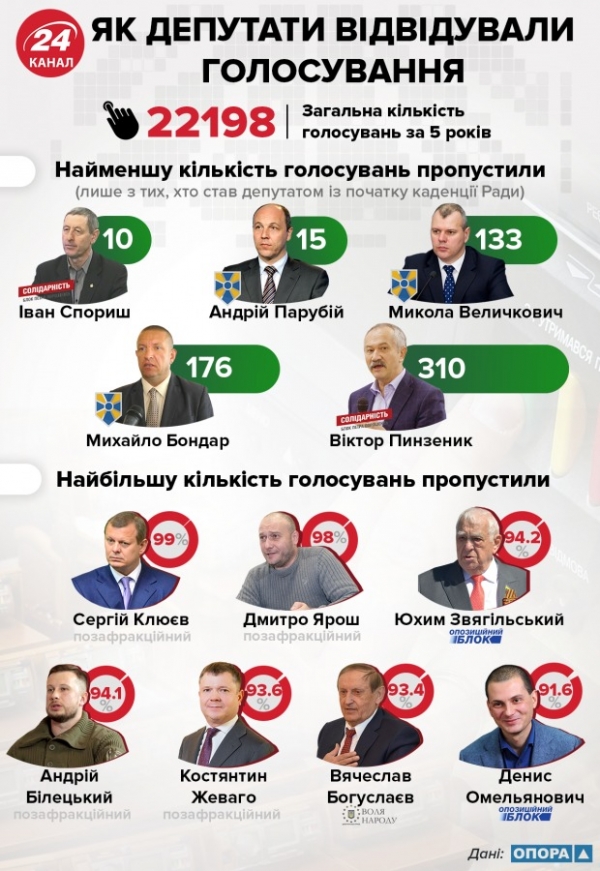 Цікава інфографіка про Верховну Раду восьмого скликання
