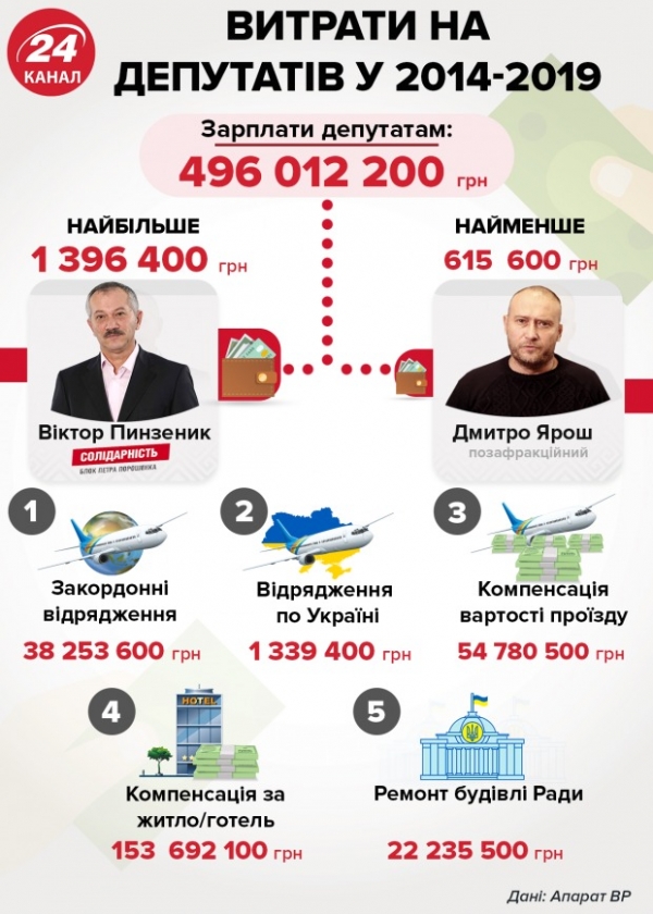 Цікава інфографіка про Верховну Раду восьмого скликання