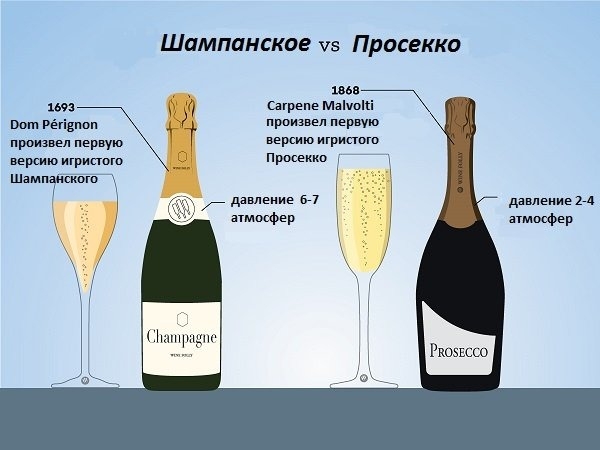 Почему шампанское намного превосходит в цене просекко